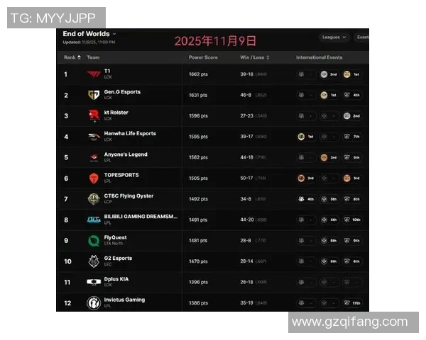 最新CSGO力量排行榜出炉EDG强势领跑前十名团队分析
